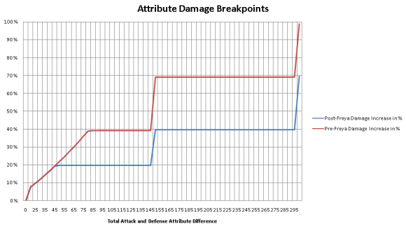 Attribute System breakpoints on pre-Freya servers