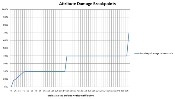 Attribute System breakpoints on post-Freya servers